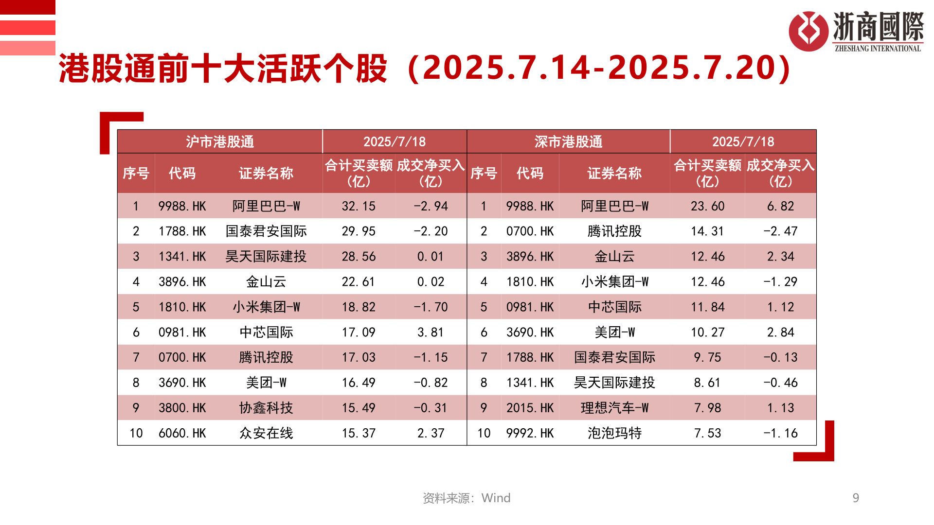 你知道港股通前十大活跃个股（2025.7.14-2025.7.20）