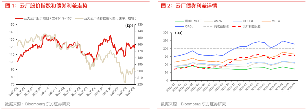 怎样理解云厂债券利差详情