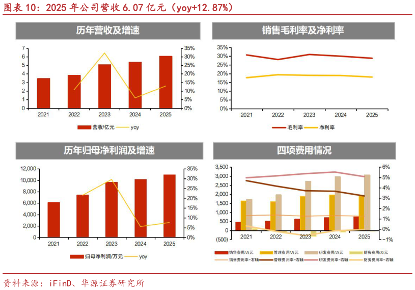 如何看待2025 年公司营收 6.07 亿元（yoy12.87%）