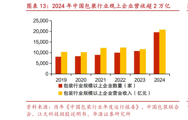 我想了解一下2024 年中国包装行业规上企业营收超 2 万亿