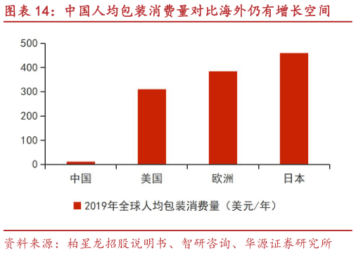 一起讨论下中国人均包装消费量对比海外仍有增长空间