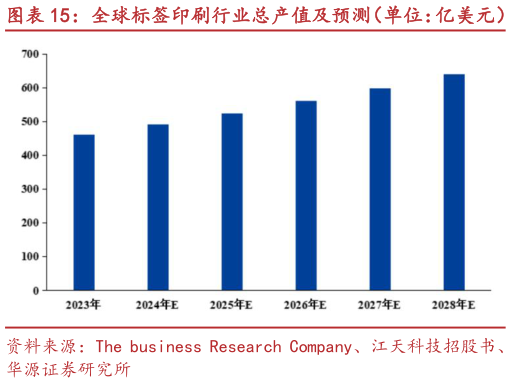如何看待全球标签印刷行业总产值及预测（单位：亿美元） 2022 年亚洲标签材料市场份额（按用量）
