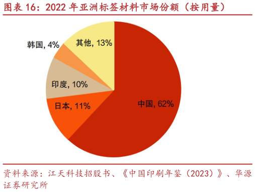 请问一下2022 年亚洲标签材料市场份额（按用量）