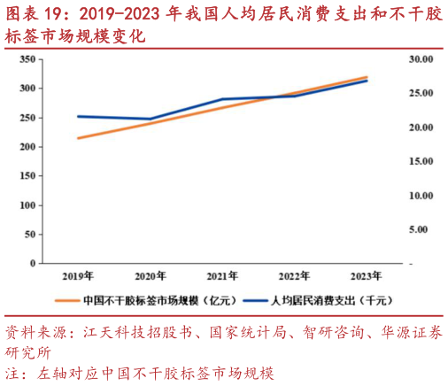如何才能2019-2023 年我国人均居民消费支出和不干胶