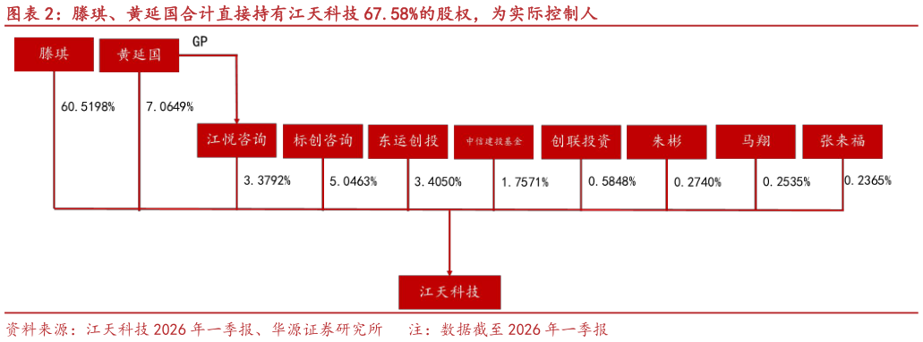 你知道滕琪、黄延国合计直接持有江天科技 67.58%的股权，为实际控制人