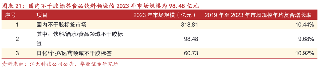 想关注一下国内不干胶标签食品饮料领域的 2023 年市场规模为 98.48 亿元
