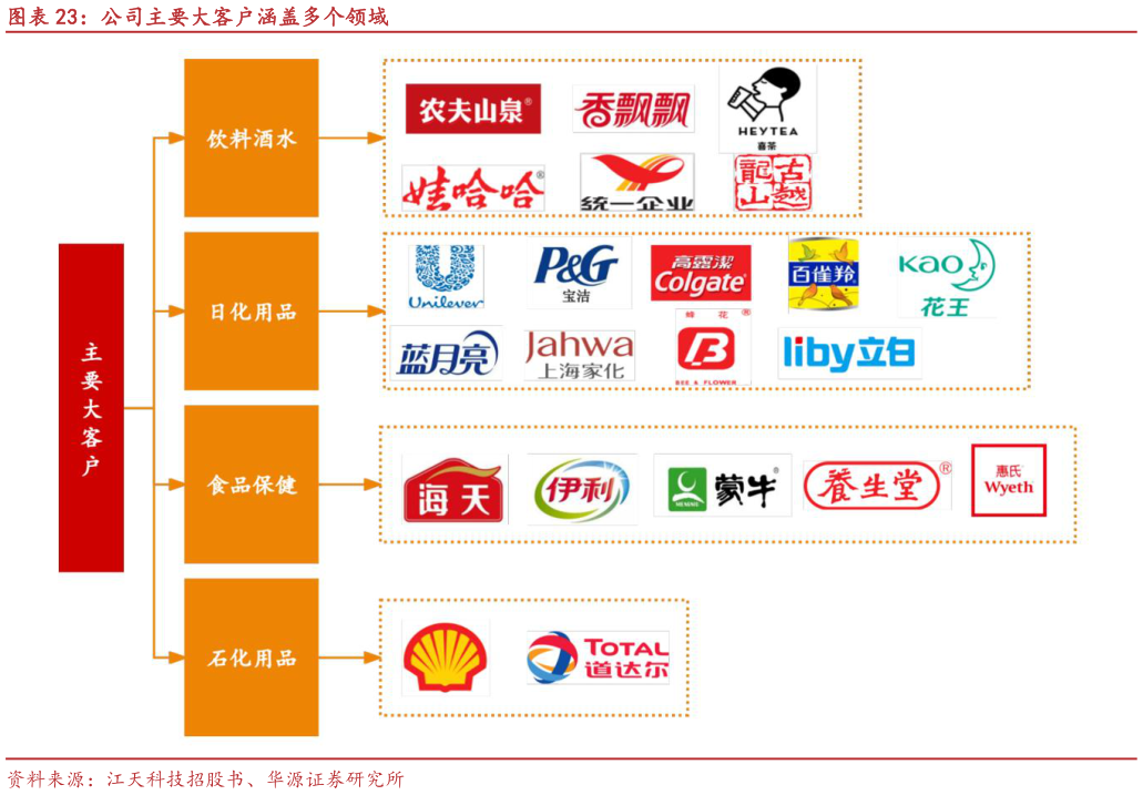 请问一下公司主要大客户涵盖多个领域