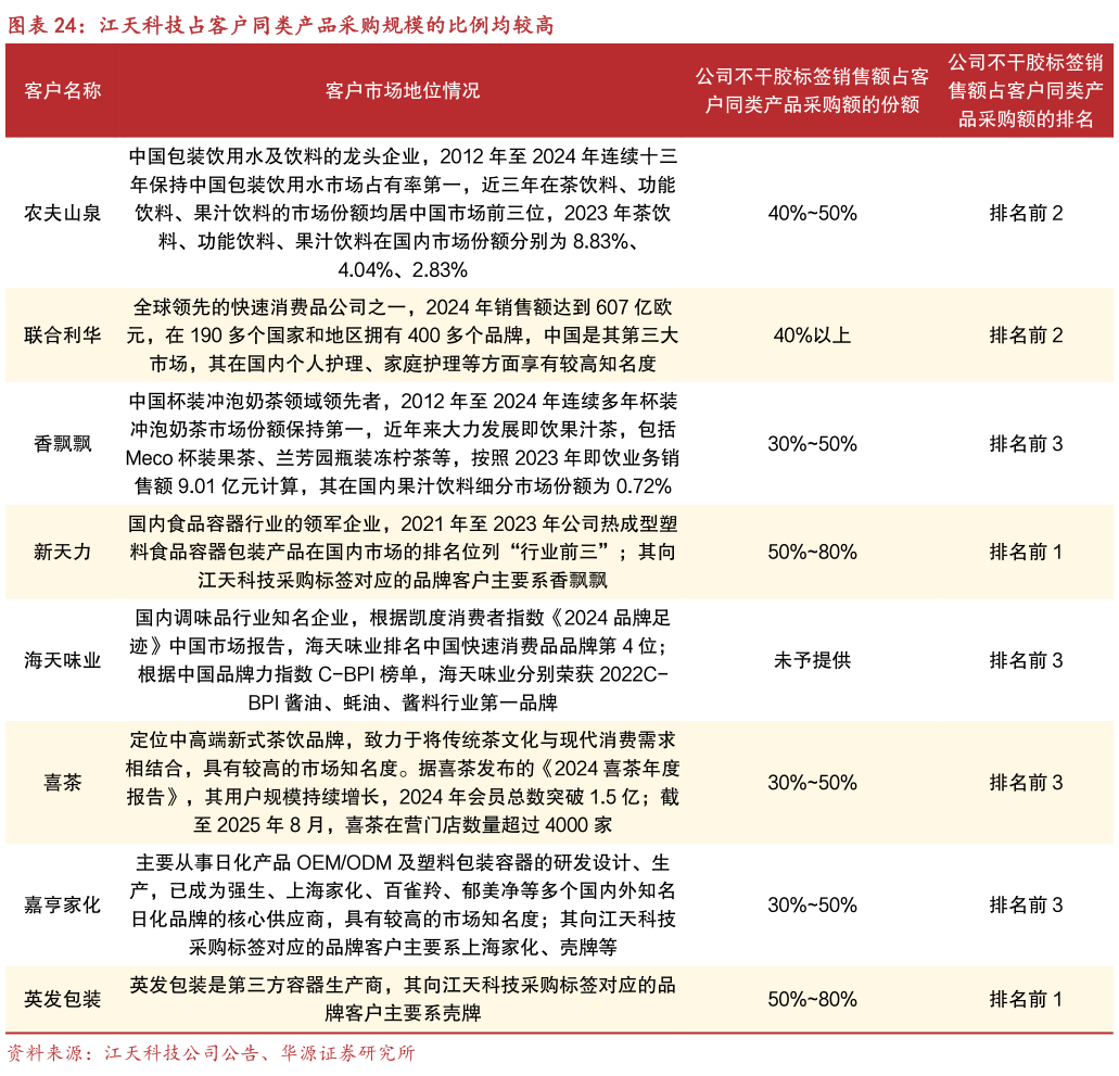 如何看待江天科技占客户同类产品采购规模的比例均较高