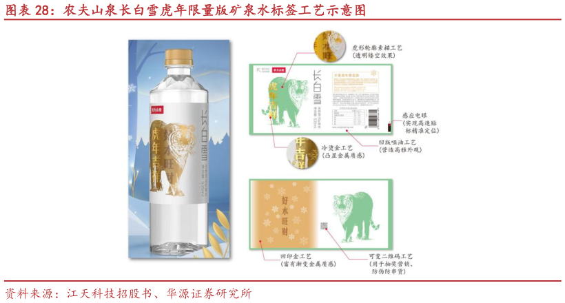 怎样理解农夫山泉长白雪虎年限量版矿泉水标签工艺示意图
