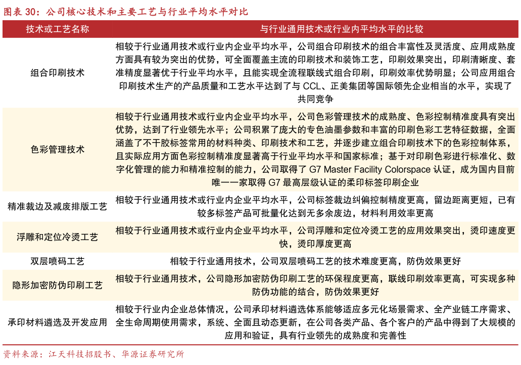谁知道公司核心技术和主要工艺与行业平均水平对比
