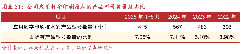 各位网友请教一下公司应用数字印刷技术的产品型号数量及占比