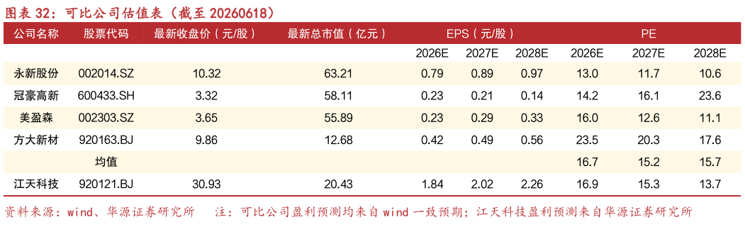 一起讨论下可比公司估值表（截至 20260618）