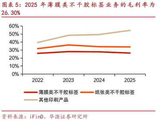 如何才能2025 年 薄 膜 类 不 干 胶 标 签 业 务 的 毛 利 率 为