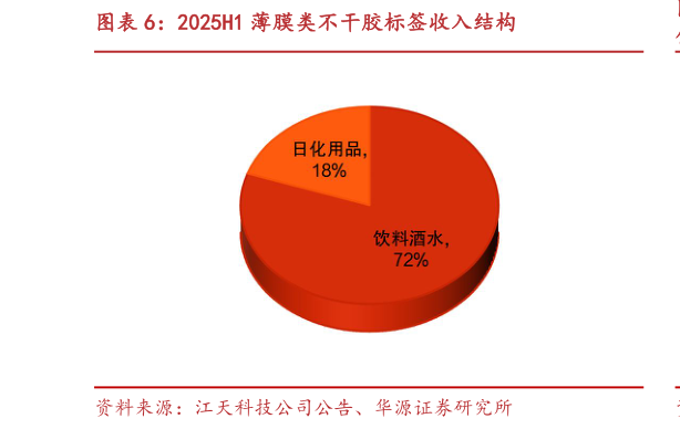 怎样理解2025H1 薄膜类不干胶标签收入结构