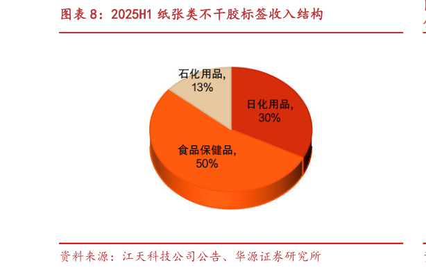 请问一下2025H1 纸张类不干胶标签收入结构
