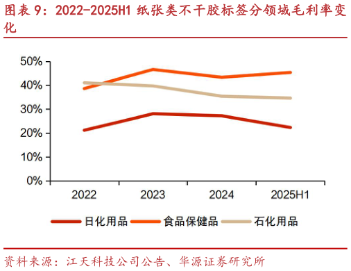 请问一下2022-2025H1 纸张类不干胶标签分领域毛利率变