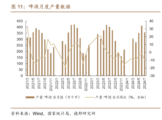 想问下各位网友啤酒月度产量数据