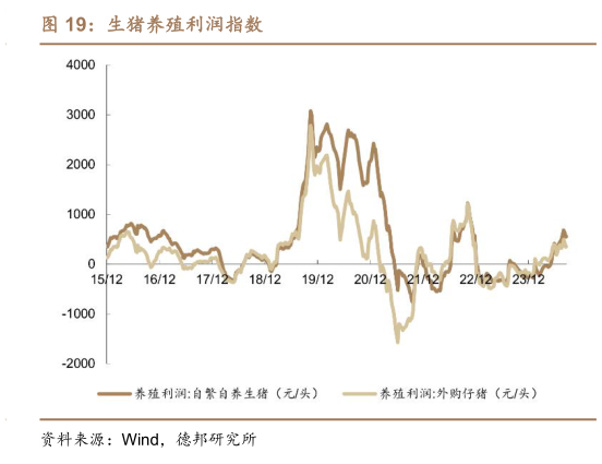 请问一下生猪养殖利润指数