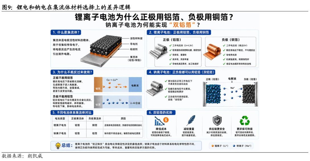 怎样理解锂电和钠电在集流体材料选择上的差异逻辑