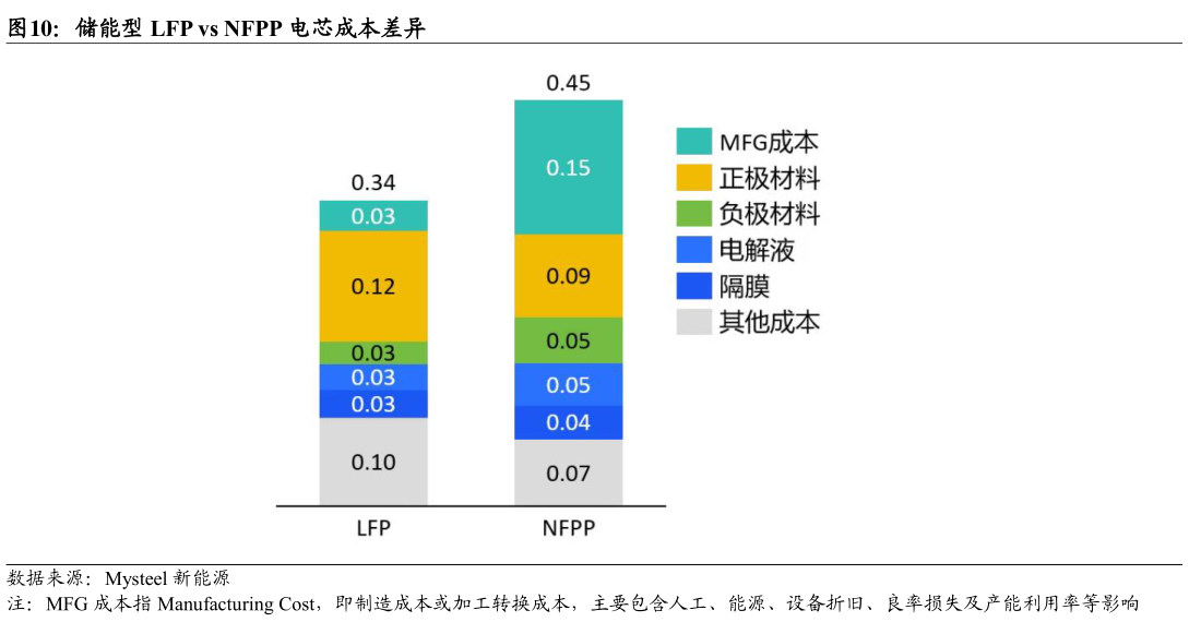 如何才能储能型 LFP vs NFPP 电芯成本差异