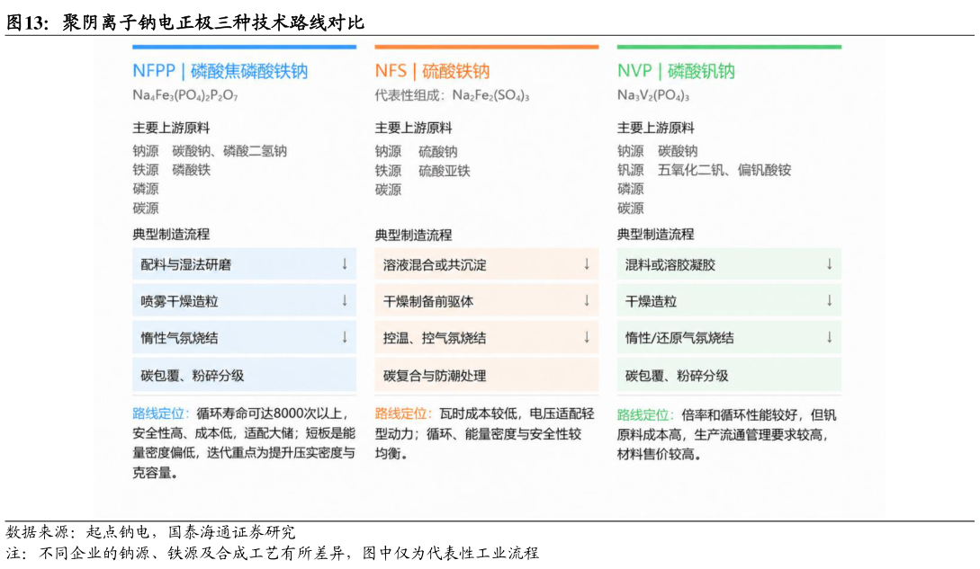 如何看待聚阴离子钠电正极三种技术路线对比