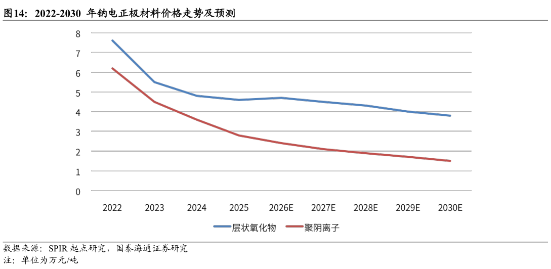 我想了解一下2022-2030  年钠电正极材料价格走势及预测