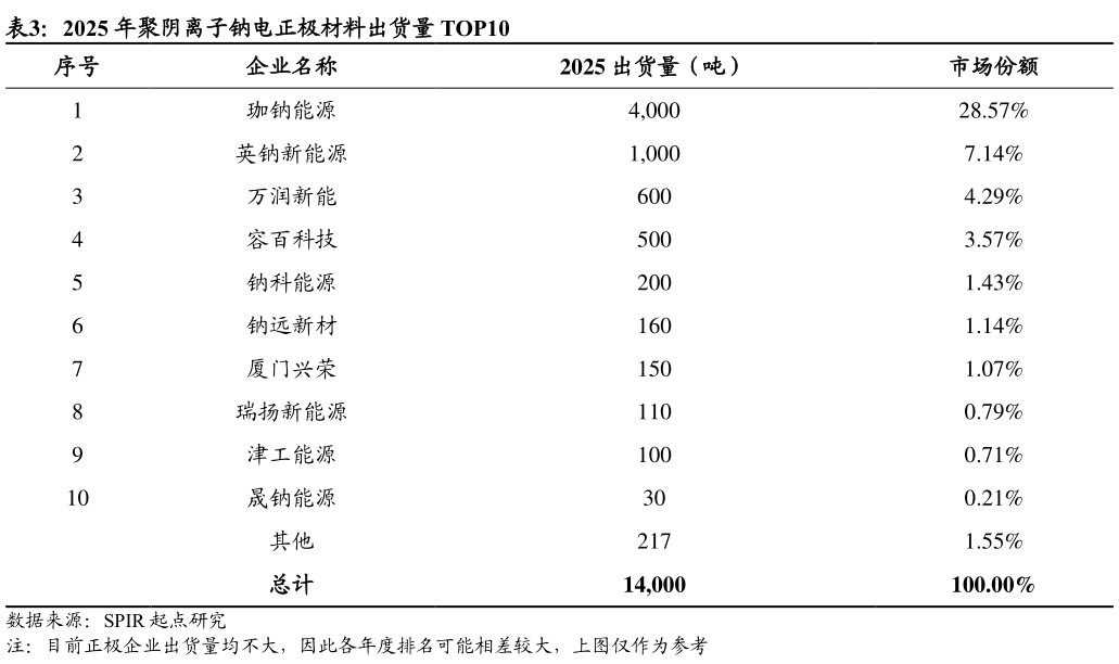 一起讨论下2025 年聚阴离子钠电正极材料出货量 TOP10