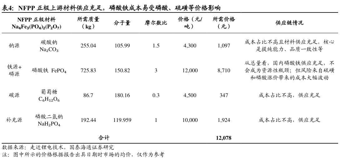 如何才能NFPP 正极上游材料供应充足，磷酸铁成本易受磷酸、硫磺等价格影响