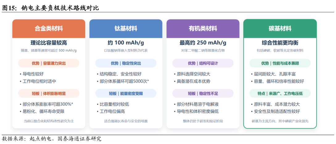 想关注一下钠电主要负极技术路线对比