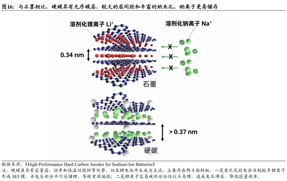 如何了解与石墨相比，硬碳具有无序碳层、较大的层间距和丰富的纳米孔，钠离子更易储存