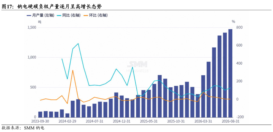 如何才能钠电硬碳负极产量逐月呈高增长态势