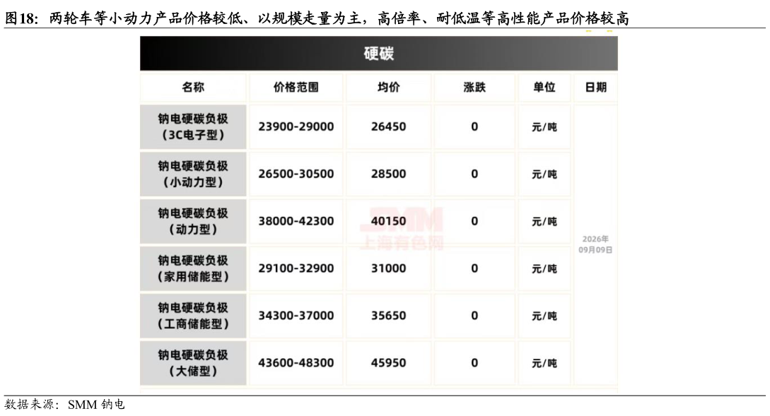 如何了解两轮车等小动力产品价格较低、以规模走量为主，高倍率、耐低温等高性能产品价格较高