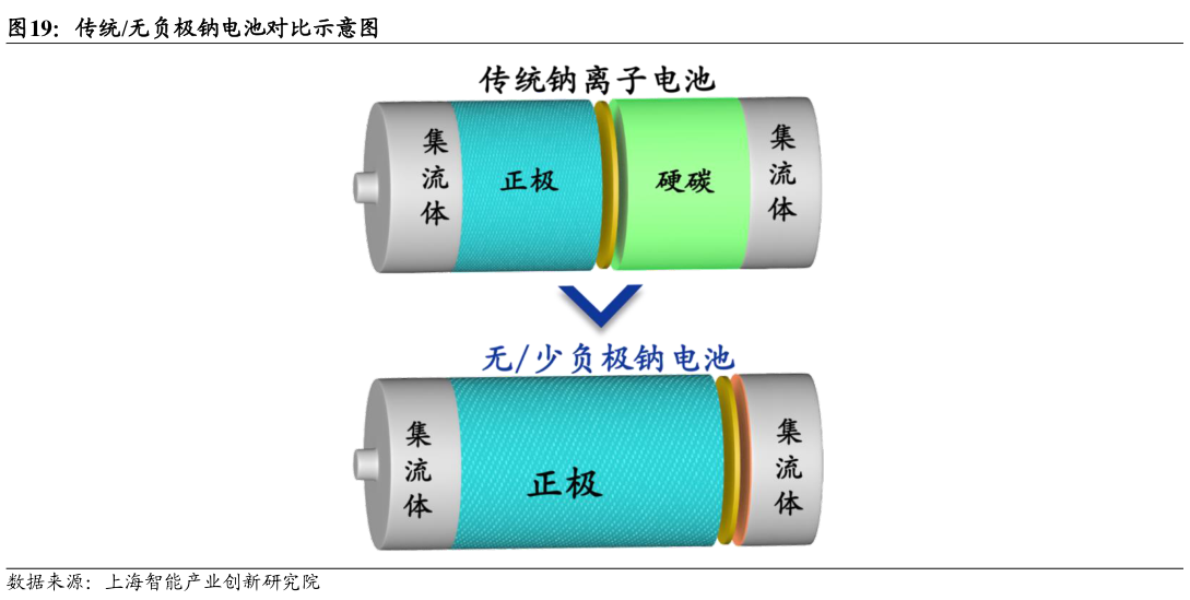 想问下各位网友传统无负极钠电池对比示意图