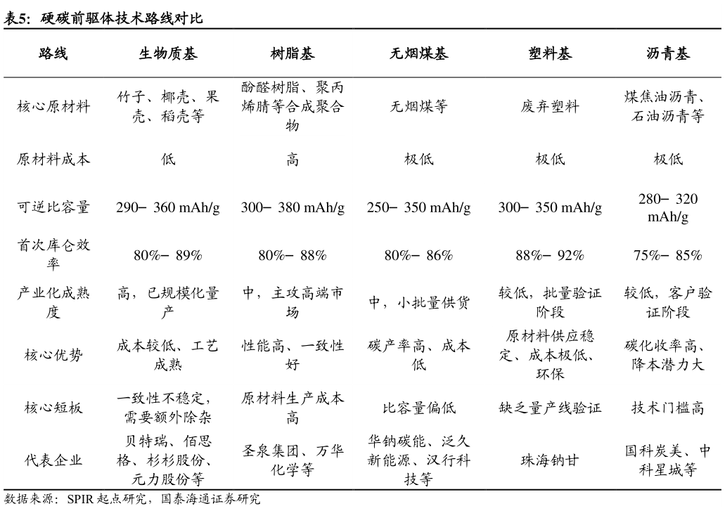 谁知道硬碳前驱体技术路线对比