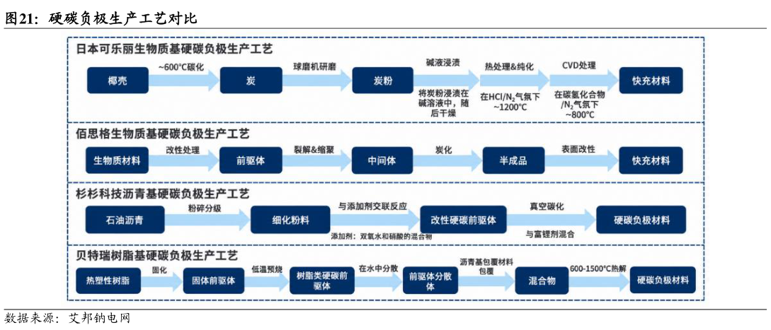 谁能回答硬碳负极生产工艺对比