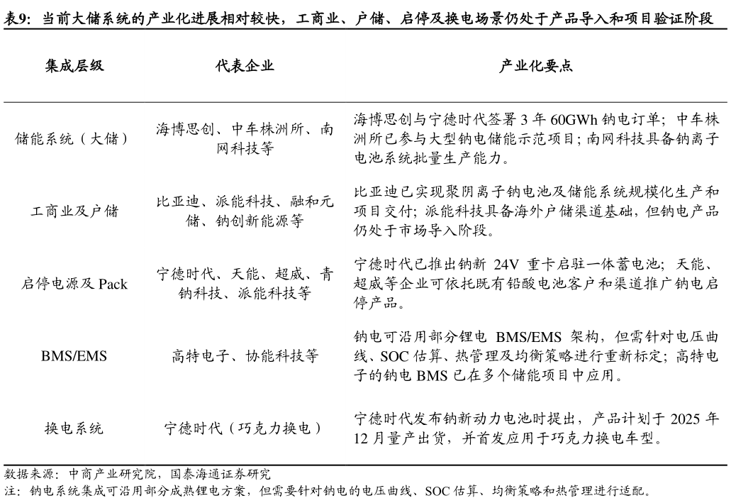 怎样理解当前大储系统的产业化进展相对较快，工商业、户储、启停及换电场景仍处于产品导入和项目验证阶段