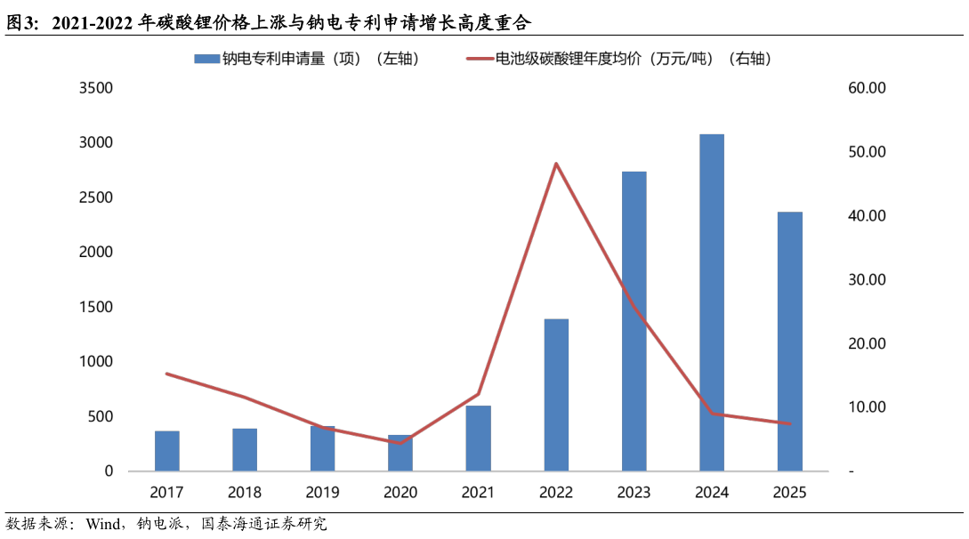 咨询大家2021-2022 年碳酸锂价格上涨与钠电专利申请增长高度重合