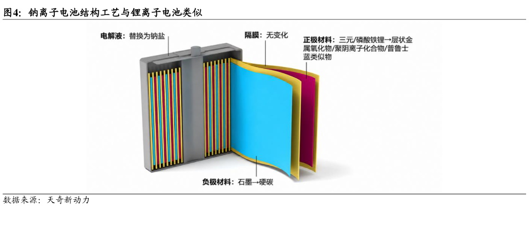 如何看待钠离子电池结构工艺与锂离子电池类似