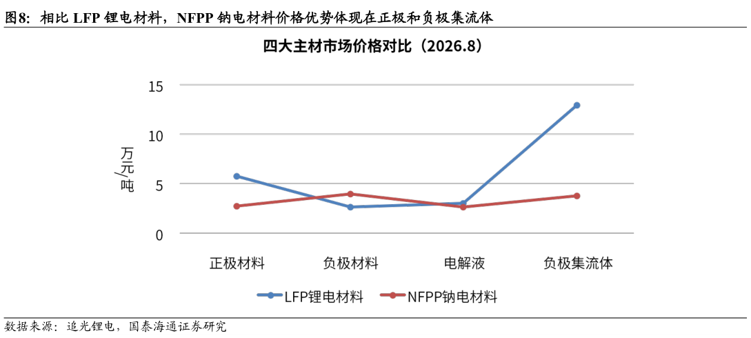 如何看待相比 LFP 锂电材料，NFPP 钠电材料价格优势体现在正极和负极集流体