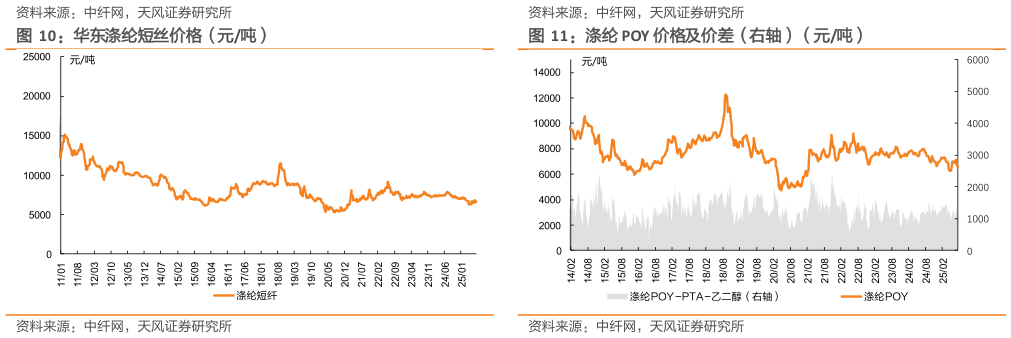 咨询大家涤纶 POY 价格及价差（右轴）（元吨） 氨纶 40D 价格及价差（元吨） 华东涤纶短丝价格（元吨）