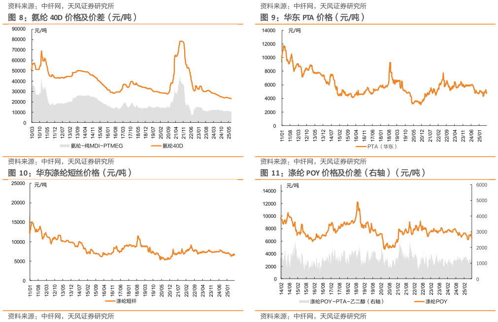 各位网友请教一下氨纶 40D 价格及价差（元吨） 华东涤纶短丝价格（元吨）