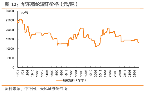 咨询大家华东腈纶短纤价格（元吨）