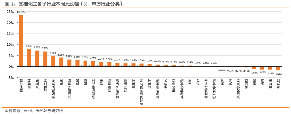 想关注一下基础化工各子行业本周涨跌幅（%，申万行业分类）