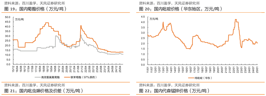 你知道国内吡啶价格（华东地区，万元吨）