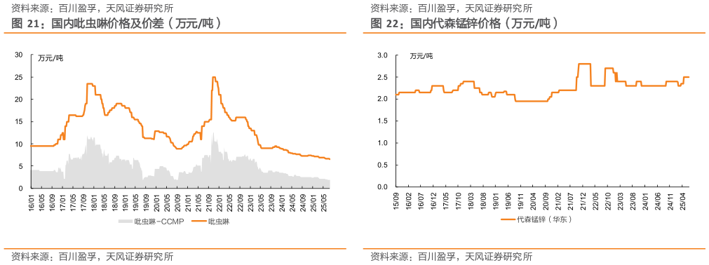 谁知道国内吡虫啉价格及价差（万元吨）