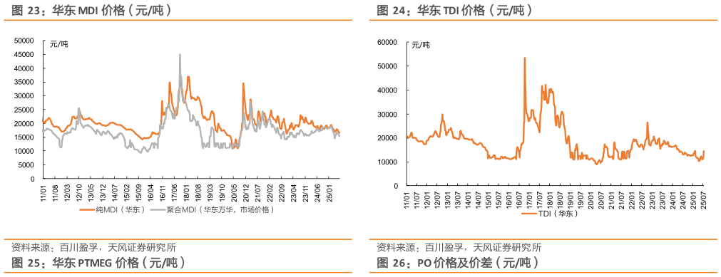 谁能回答华东 TDI 价格（元吨）