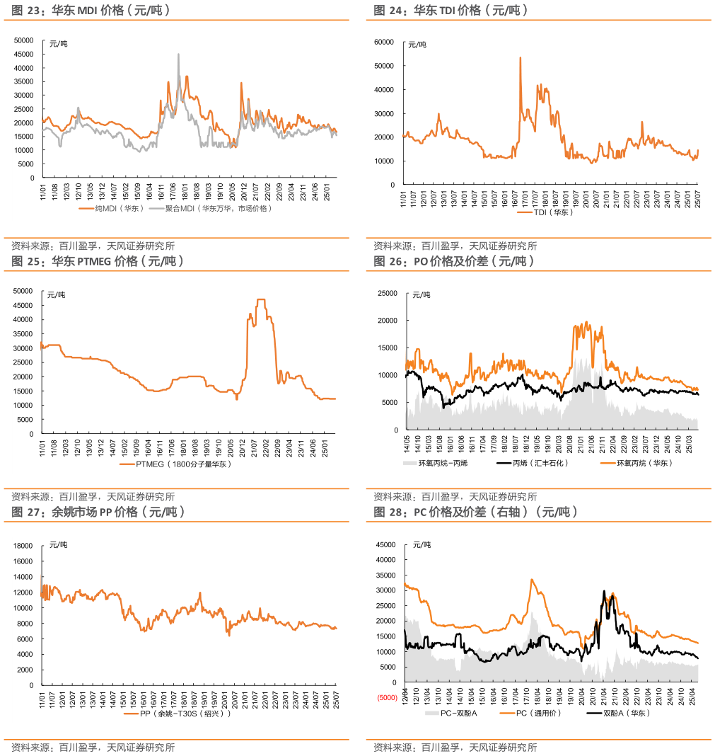 如何了解华东 MDI 价格（元吨） 华东 PTMEG 价格（元吨） 余姚市场 PP 价格（元吨）