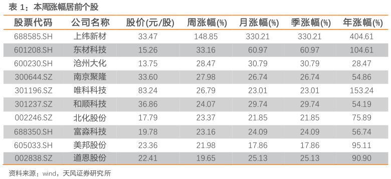 一起讨论下本周涨幅居前个股