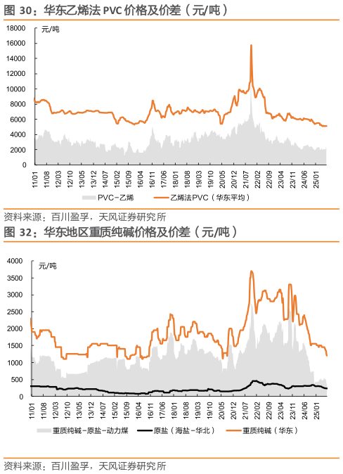咨询大家华东乙烯法 PVC 价格及价差（元吨）