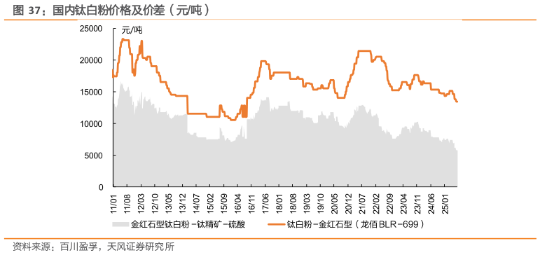 想问下各位网友国内钛白粉价格及价差（元吨）